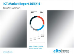 Bitkom: Europäischer ITK-Markt legt wieder zu