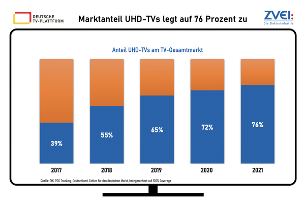 Marktanteil UHD-TVs legt auf 76 Prozent zu.
