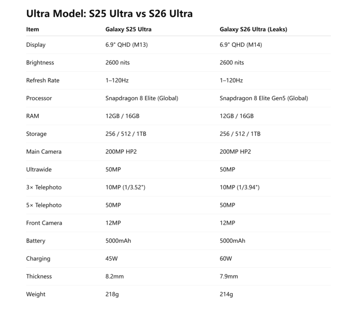 Wichtige Specs des Galaxy S25 Ultra im Vergleich mit den vermutlich finalen Specs des Galaxy S26 Ultra. (Bild: Ice Universe)