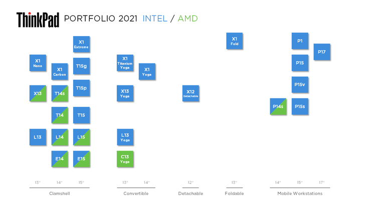 ThinkPad Modelle 2021 Intel/AMD