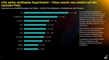 EY Studie: USA weiter wichtigster Exportmarkt - China rutscht vom zweiten auf den sechsten Platz.