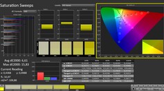 Calman: Farbsättigung (kalibriert)