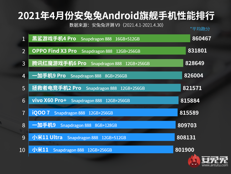 Die AnTuTu-Bestenliste wird derzeit ausschließlich von Smartphones mit Snapdragon 888 bevölkert. (Bild: AnTuTu)