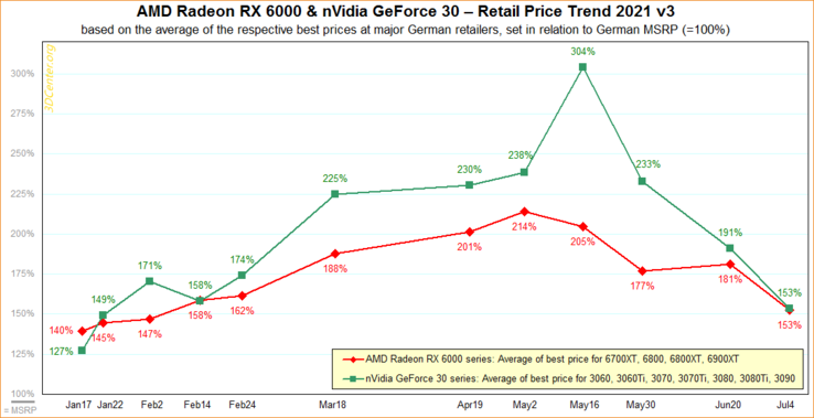 Die Preise von GeForce RTX 3000 sind in den vergangenen beiden Monaten besonders stark gesunken. (Bild: 3DCenter)