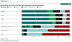 BMV MiD 2023: Altersstruktur Autos nach Antriebsart 2017 - 2023 (Bild, Statistik: BMV).