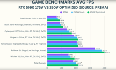 Die Gaming-Performance der modifizierten RTX 5090 Laptop (Bildquelle: GizmoSlipTech on YouTube)