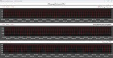 CPU-Metrik während der Cinebench-R15-Schleife - Performance Mode