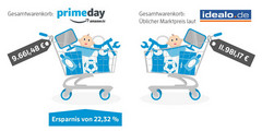 Amazon Prime Day: So viel sparen sie wirklich!