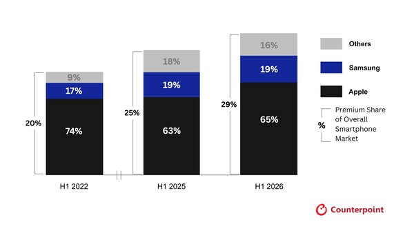 Counterpoint Research: Global Smartphone Premium Segment Brand Unit Sales Share H1 2022 to H1 2026.