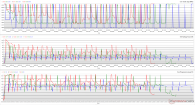 CPU-Taktrate, Leistungsaufnahme und Kerntemperaturen während einer Cinebench-R15-Schleife (Rot: Performance, Grün: Balance, Blau: Quiet)