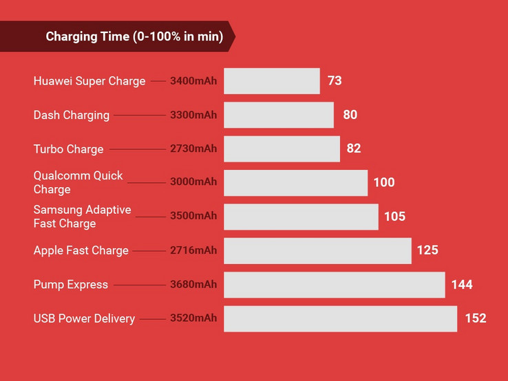 Benötigte Zeit zum Laden, weniger ist besser