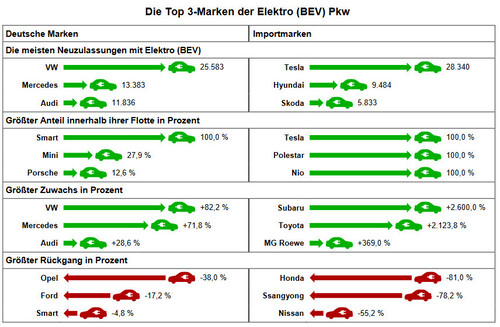 KBA: Die Top 3-Marken der Elektro (BEV) Pkw.