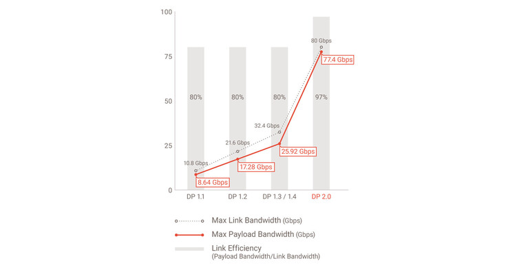 VESA zeigt in einer Grafik die Entwicklung des DisplayPort-Standards. (Bild: VESA)