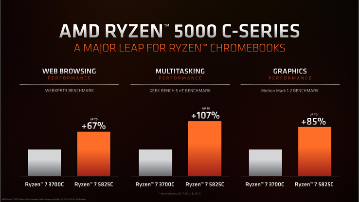 Benchmark Ergebnisse von AMD
