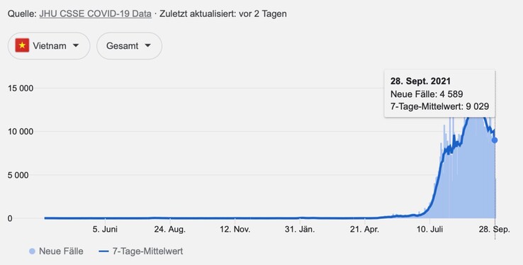 Seit Juli breitet sich im Vietnam eine neue COVID-Welle aus. (Bild: Google)