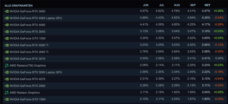 Laut der Steam Hardwareumfrage sind ältere Mittelklasse-GPUs nach wie vor sehr beliebt. (Bildquelle: Valve)