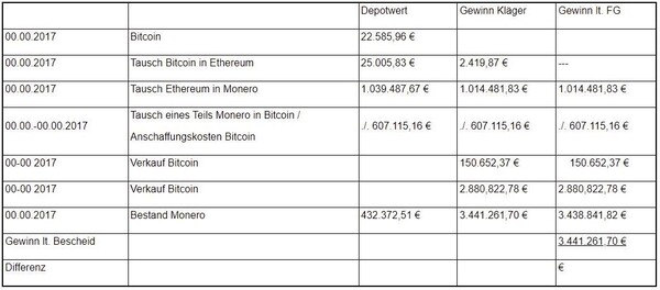 Diesen Gewinn aus Kryptowährungen hat ein Kläger mit Bitcoin, Ethereum und Monero erzielt.
