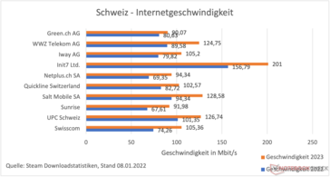 Die Anbieter der Schweiz im Vergleich