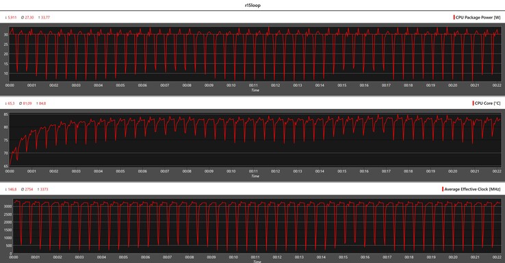 CPU-Metrik während der Cinebench-R15-Schleife