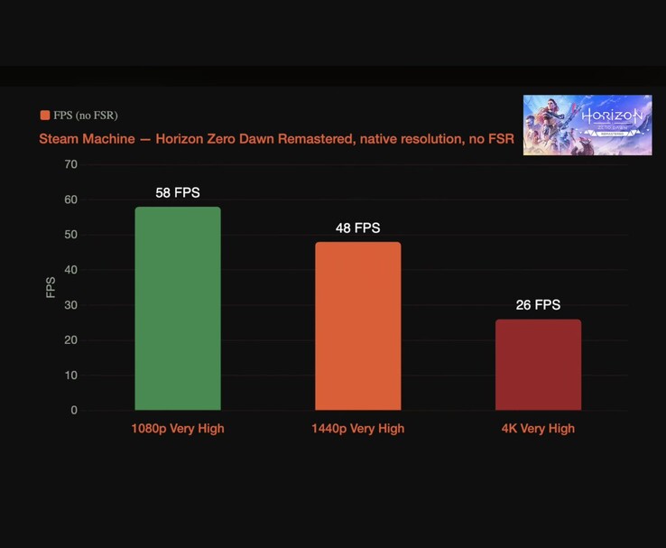 Benchmark-Diagramm zur Leistung von Horizon Zero Dawn Remastered auf der Steam Machine in 1080p, 1440p und 4K
