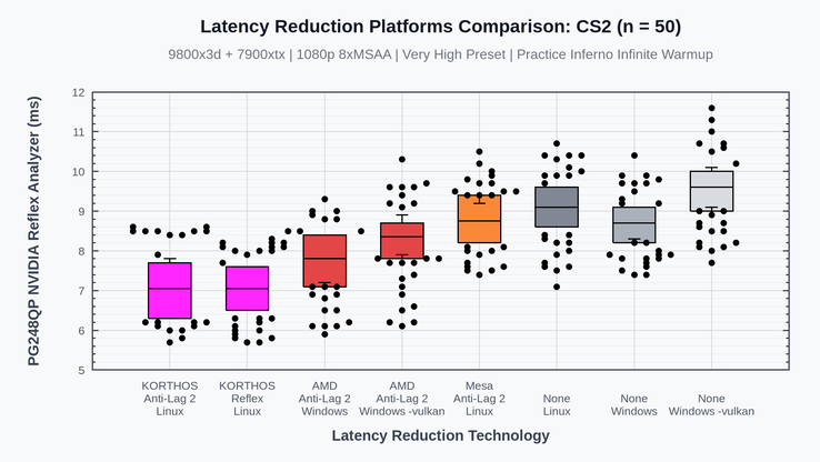 Benchmarks von Korthos Software zu Counter-Strike 2 und AMD Anti-Lag 2
