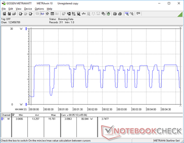 Prime95 initiiert bei 10s-Marke. Der Verbrauch schwankt zwischen 7 Watt und 16 Watt, gemäß unseren Beobachtungen der Belastungstest-Taktrate oben.