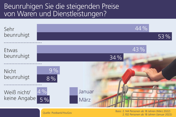 Quelle: Postbank,  ©dragonstock - Laut Umfrage kann jeder siebte Deutsche (15 Prozent) wegen der Inflation kaum noch seine Lebenshaltungskosten bezahlen, das beunruhigt die Menschen.