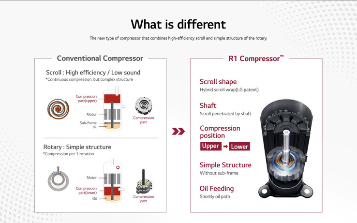 Vergleich zwischen konventionellem Komressor und R1-Kompressor von LG (Quelle: LG)