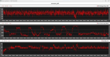 CPU-Metrik während des Stresstests mit Prime95