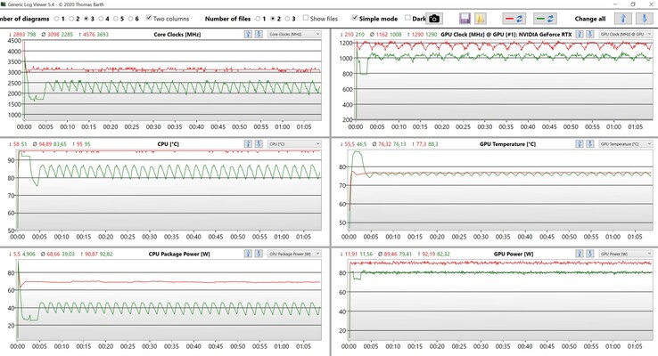CPU-/GPU-Daten Stresstest (Rot: Leistungsmodus, Grün: Standardmodus)