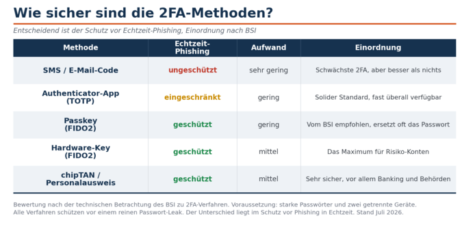 Zwei-Faktor-Verfahren im Vergleich, bewertet nach BSI.