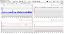 CPU- & iGPU-Daten Stresstest