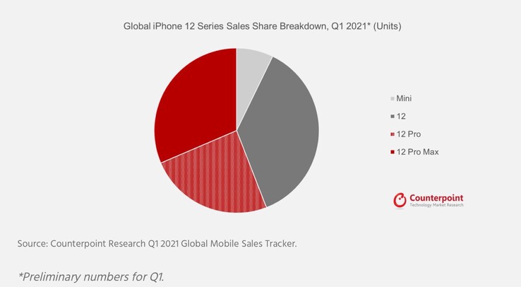 Selbst das teure iPhone 12 Pro Max verkauft sich deutlich besser als das iPhone 12 mini. (Bild: Counterpoint Research)