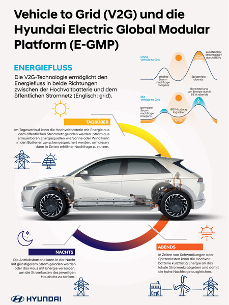 Grafik: Hyundai - Vehicle to Grid (V2G) und die Hyundai Electric Global Modular Platform (E-GMP)