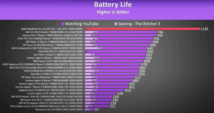 Das MacBook Pro erzielt dank Apple M1 Pro eine erstklassige Akkulaufzeit. (Bild: Jarrod's Tech)