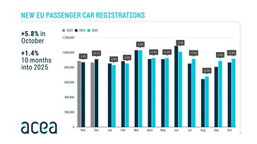 Neuzulassungen von Pkw in der EU im 12-Monats-Trend 2023, 2024, 2025 (Quelle, Grafik: ACEA).