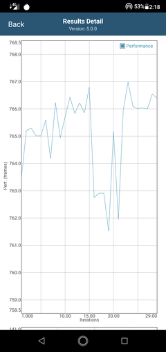 Leistungsabfall nach 15 Durchläufen von GFXBench Long Term Manhattan ES 3.1