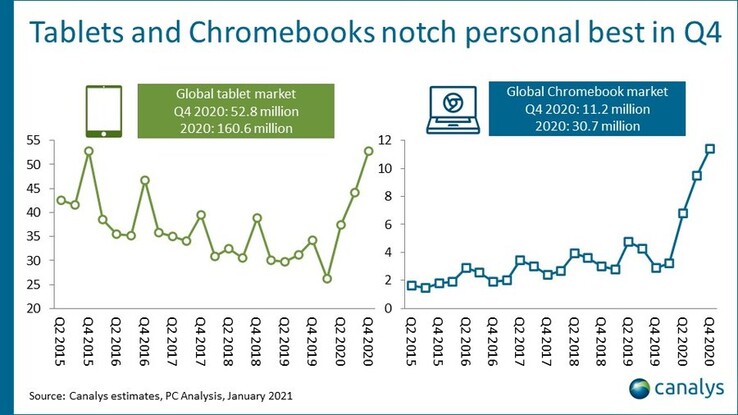 Chromebooks und Tablets konnten im vierten Quartal 2020 deutlich profitieren (Bild: Canalys)