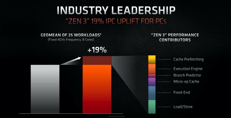 Laut AMD sind Zen 3-Prozessoren bei derselben Taktfrequenz ganze 19 Prozent schneller im Vergleich zu Zen 2. (Bild: AMD)