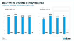 Smartphones: Rund 24 Millionen werden 2017 in Deutschland verkauft