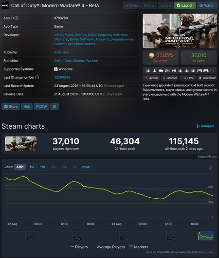 Call of Duty Modern Warfare 4 Beta Anzahl der Spieler auf Steam