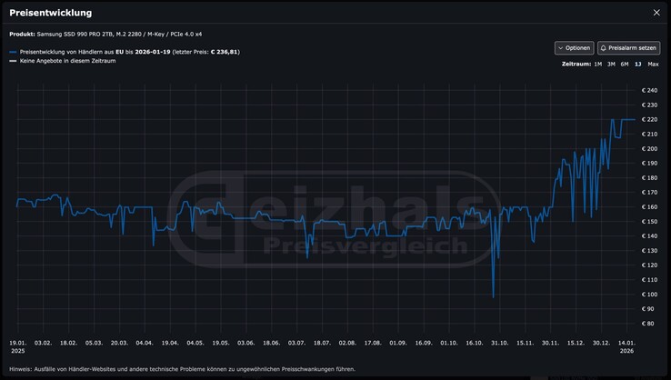 SSDs wie die Samsung 990 Pro sind seit Oktober wesentlich teurer geworden. (Bildquelle: Geizhals)