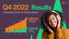 Spotify verzeichnet mittlerweile fast 500 Millionen monatlich aktive Nutzer, und über 200 Millionen zahlende Abonnenten. (Bild: Spotify)
