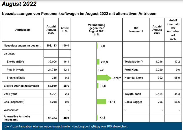 Kraftfahrt-Bundesamt (KBA): Im August 2022 war das Tesla Model Y die Nummer 1 bei den Neuzulassungen von E-Autos (BEV).