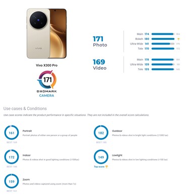 Die Punkteverteilung des Vivo X300 Pro Kamera-Tests von DxoMark.