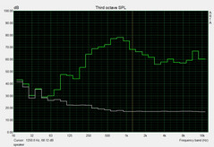 Geräuschpegel Speaker