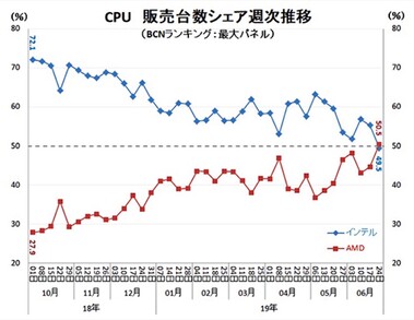 AMD konnte Intel in Japan in Sachen Verkaufszahlen überholen. (Daten: BCN Retail)