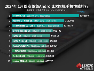 AnTuTu-Liste Januar 2024 der besten Mittelklasse-Handys auf Android-Basis (Bildquelle: AnTuTu)