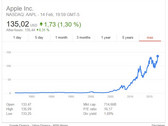 Die Apple-Aktie im bisherigen Verlauf. Aktuell hat sie den vorläufigen Höchstwert von 135 US-Dollar erreicht.