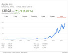Die Apple-Aktie im bisherigen Verlauf. Aktuell hat sie den vorläufigen Höchstwert von 135 US-Dollar erreicht.